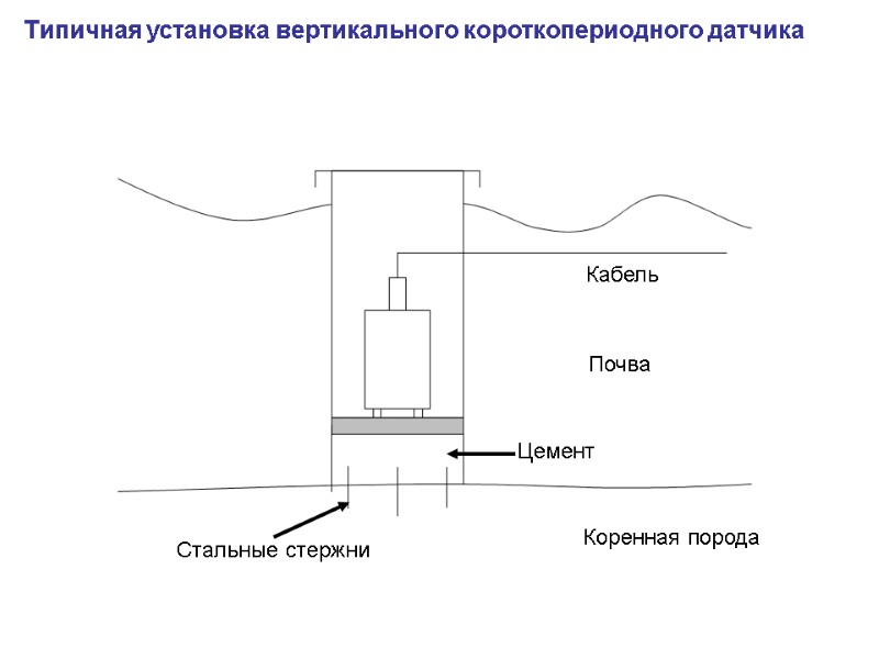 Типичная установка вертикального короткопериодного датчика Кабель Почва Коренная порода Цемент Стальные стержни